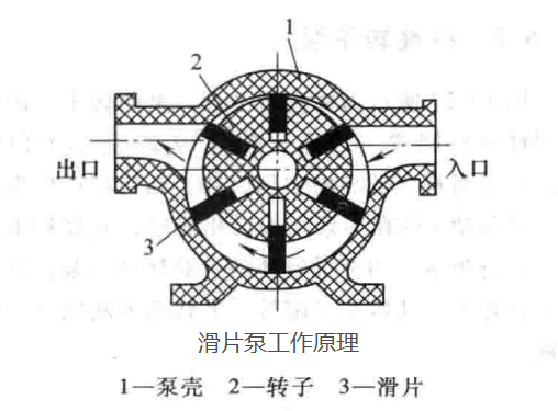 滑片泵结构