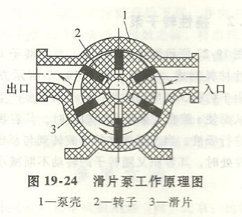 滑片泵工作原理图